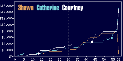 Game dynamics graph