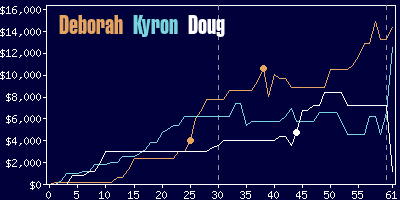 Game dynamics graph