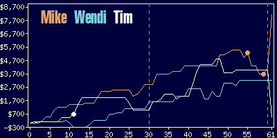 Game dynamics graph