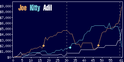 Game dynamics graph