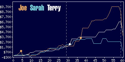 Game dynamics graph