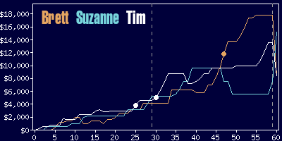 Game dynamics graph