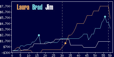 Game dynamics graph