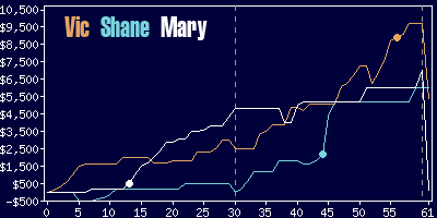 Game dynamics graph