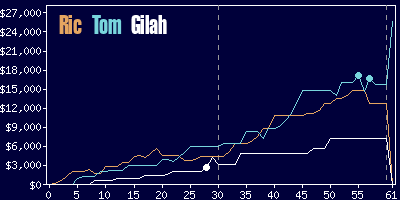 Game dynamics graph