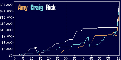 Game dynamics graph