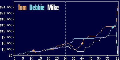 Game dynamics graph