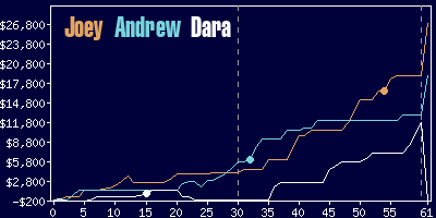 Game dynamics graph