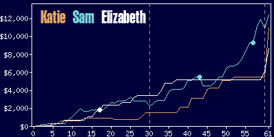 Game dynamics graph