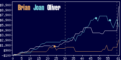 Game dynamics graph