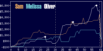 Game dynamics graph