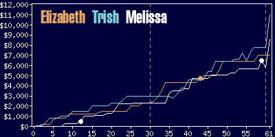 Game dynamics graph