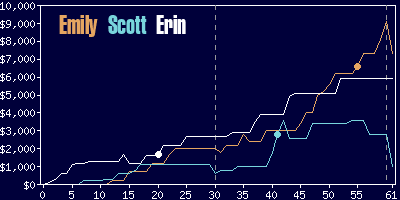 Game dynamics graph