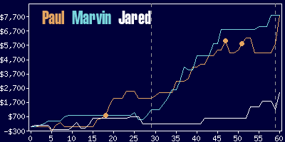 Game dynamics graph