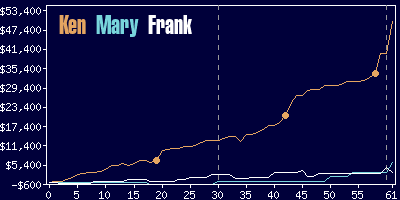 Game dynamics graph