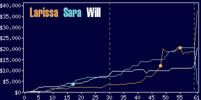 Game dynamics graph