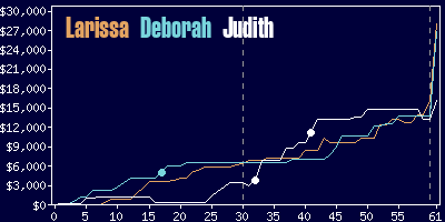 Game dynamics graph