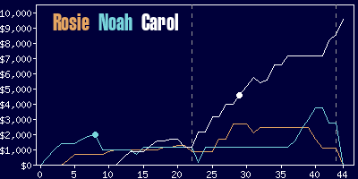 Game dynamics graph