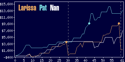 Game dynamics graph