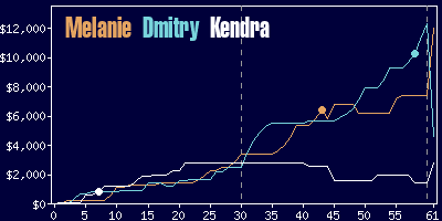 Game dynamics graph