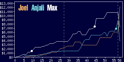 Game dynamics graph