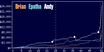 Game dynamics graph