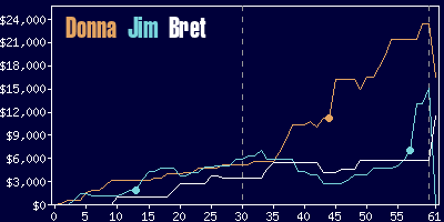 Game dynamics graph