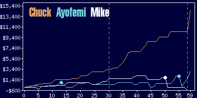 Game dynamics graph