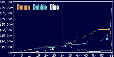 Game dynamics graph