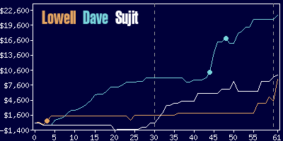 Game dynamics graph