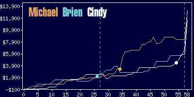 Game dynamics graph