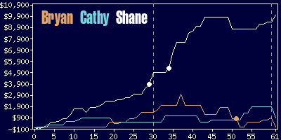 Game dynamics graph