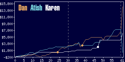 Game dynamics graph