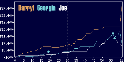 Game dynamics graph