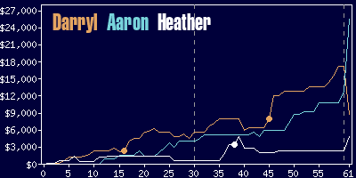 Game dynamics graph