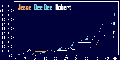 Game dynamics graph