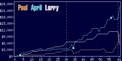 Game dynamics graph