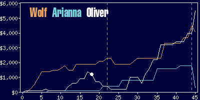 Game dynamics graph