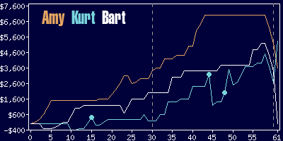 Game dynamics graph