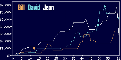 Game dynamics graph