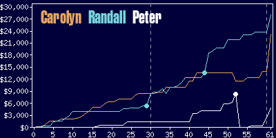 Game dynamics graph