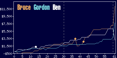 Game dynamics graph