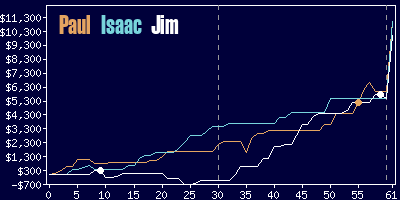 Game dynamics graph