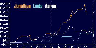 Game dynamics graph