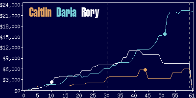 Game dynamics graph