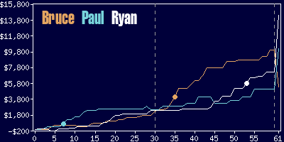 Game dynamics graph