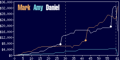 Game dynamics graph