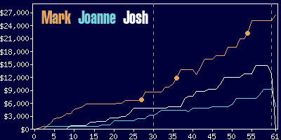 Game dynamics graph