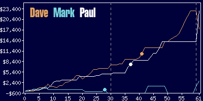 Game dynamics graph