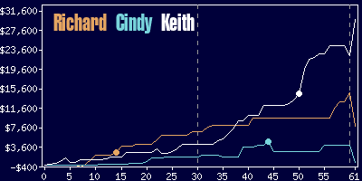 Game dynamics graph